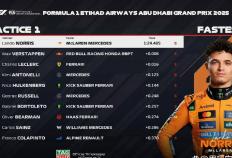 世界杯规则-F1阿布扎比站激烈开赛！诺里斯领衔练习赛，拉塞尔与勒克莱尔成搅局关键