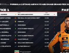 2026世界杯-F1阿布扎比站激烈开賽(sài)，诺裡(lǐ)斯(sī)领跑练習(xí)賽(sài)，拉塞爾(ěr)与勒克莱爾(ěr)成爲(wèi)搅局者