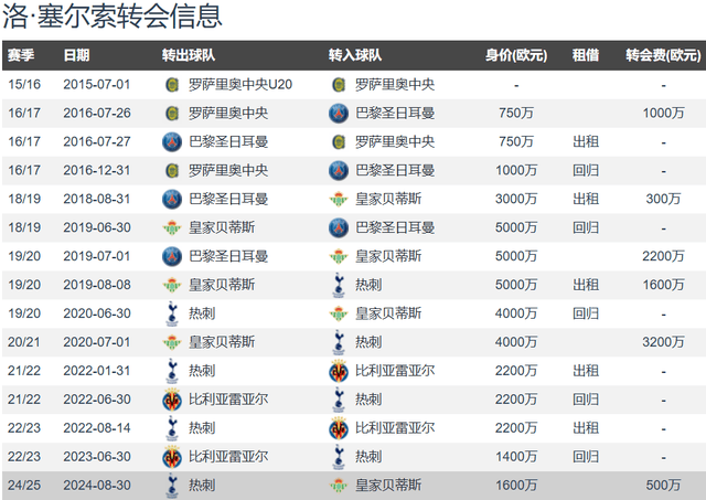 2026世界杯下注-携手梅西？迈阿密计划500万欧签下阿根廷国脚洛塞尔索 球员犹豫