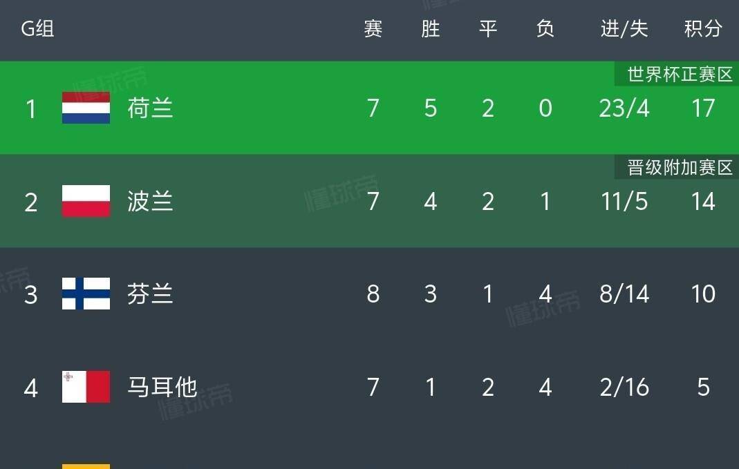 世界杯预测-世欧预小组积分出炉，尅(kè)羅(luó)地亞(yà)3-1晉(jìn)級(jí)世界杯，荷兰1-1，德國(guó)2-0