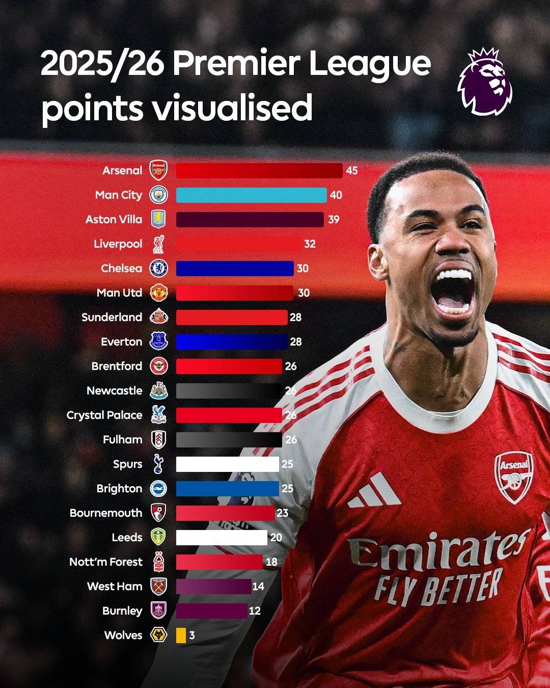 2026世界杯-阿森纳爭(zhēng)冠(guān)最(zuì)大依仗 加(jiā)布里埃尔+萨利巴 身价1.65亿 仅花5600万