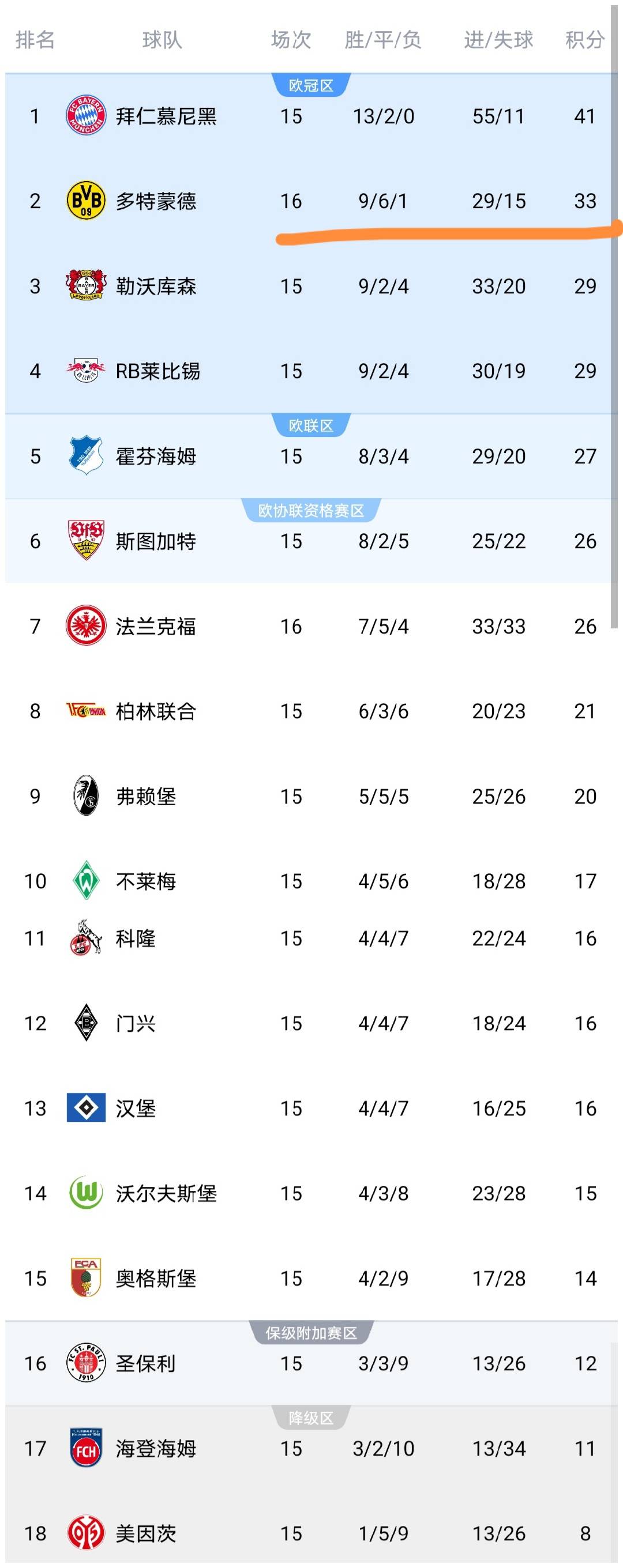 世界杯规则-随着多特蒙德3-3绝平，德甲最新积分榜射手榜出炉