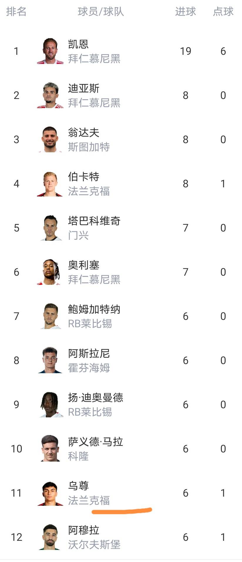 世界杯规则-随着多特蒙德3-3绝平，德甲最新积分榜射手榜出炉
